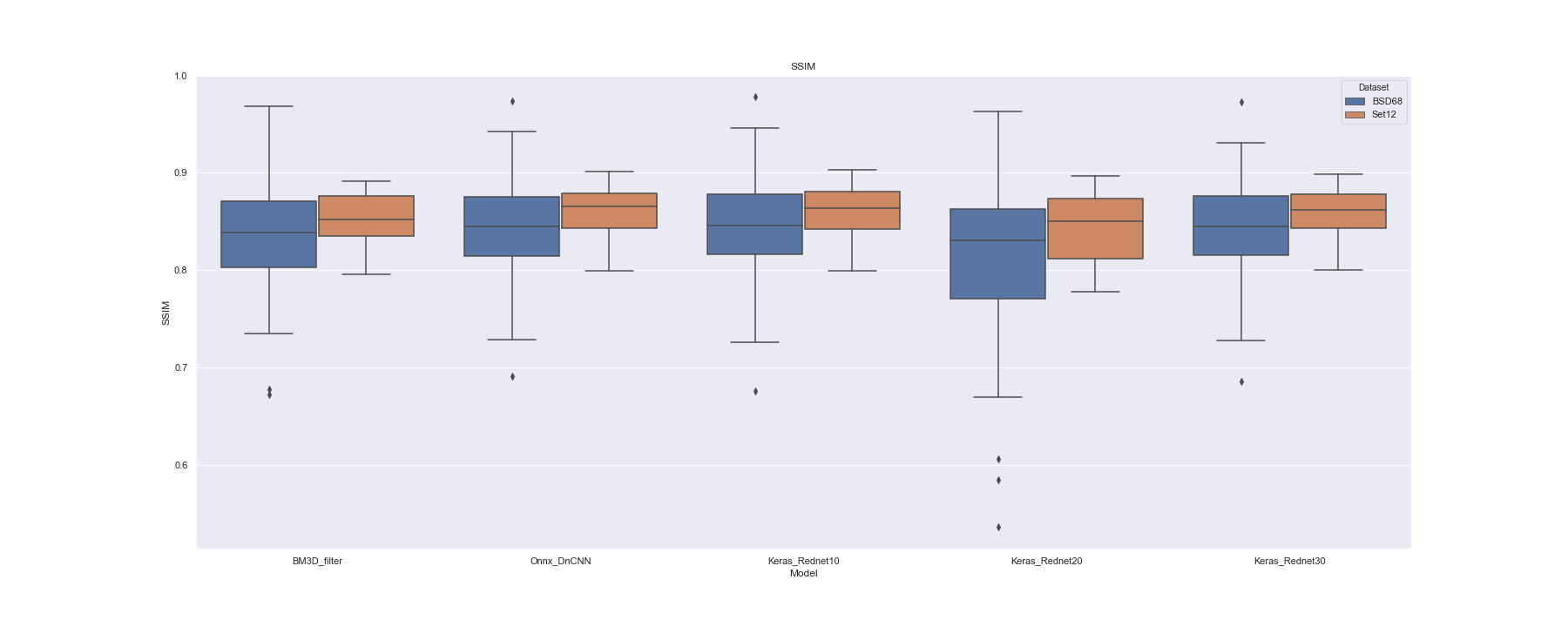 Box plot of SSIM metric.